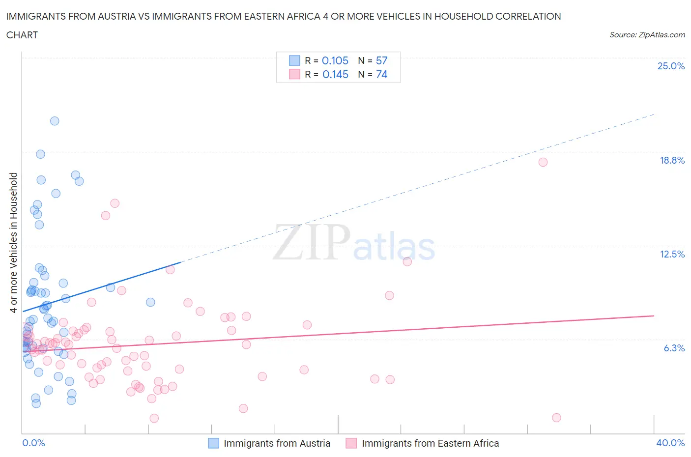 Immigrants from Austria vs Immigrants from Eastern Africa 4 or more Vehicles in Household