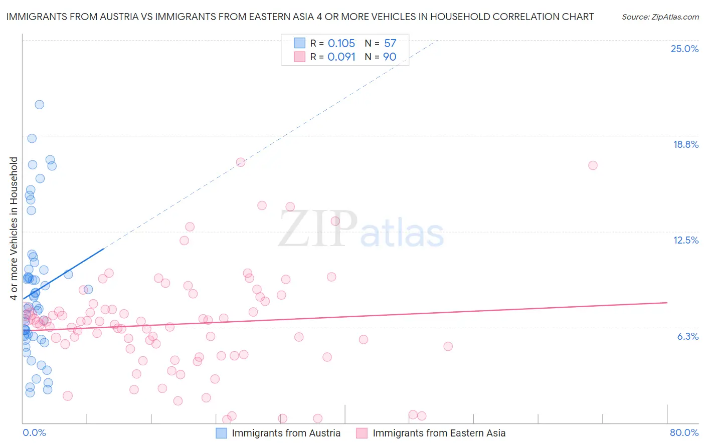 Immigrants from Austria vs Immigrants from Eastern Asia 4 or more Vehicles in Household