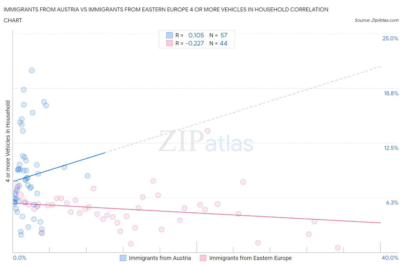Immigrants from Austria vs Immigrants from Eastern Europe 4 or more Vehicles in Household