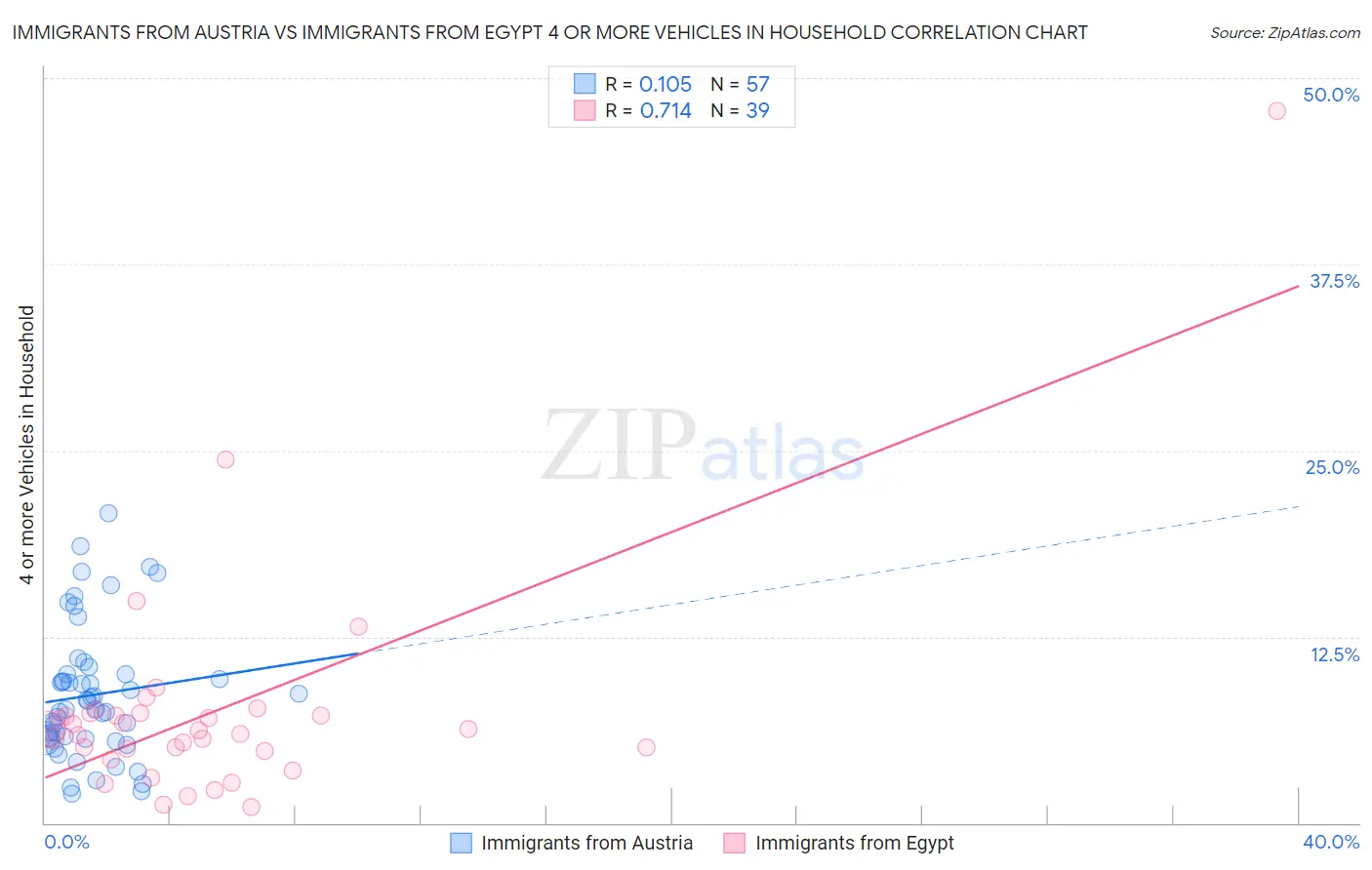 Immigrants from Austria vs Immigrants from Egypt 4 or more Vehicles in Household