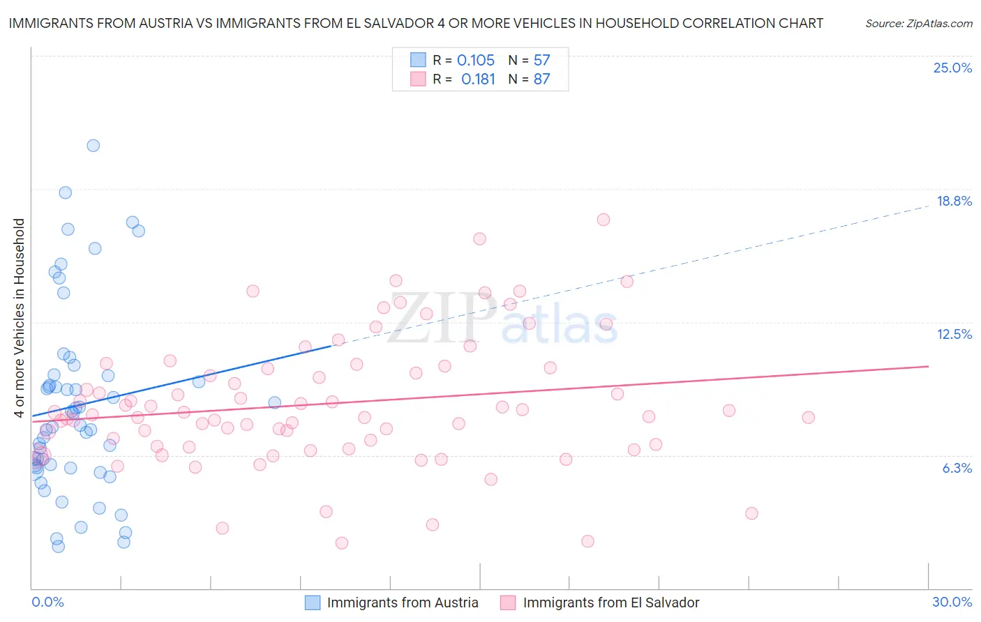 Immigrants from Austria vs Immigrants from El Salvador 4 or more Vehicles in Household