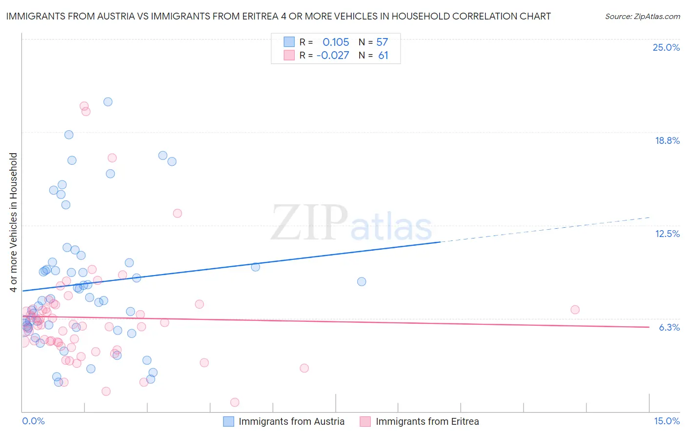 Immigrants from Austria vs Immigrants from Eritrea 4 or more Vehicles in Household