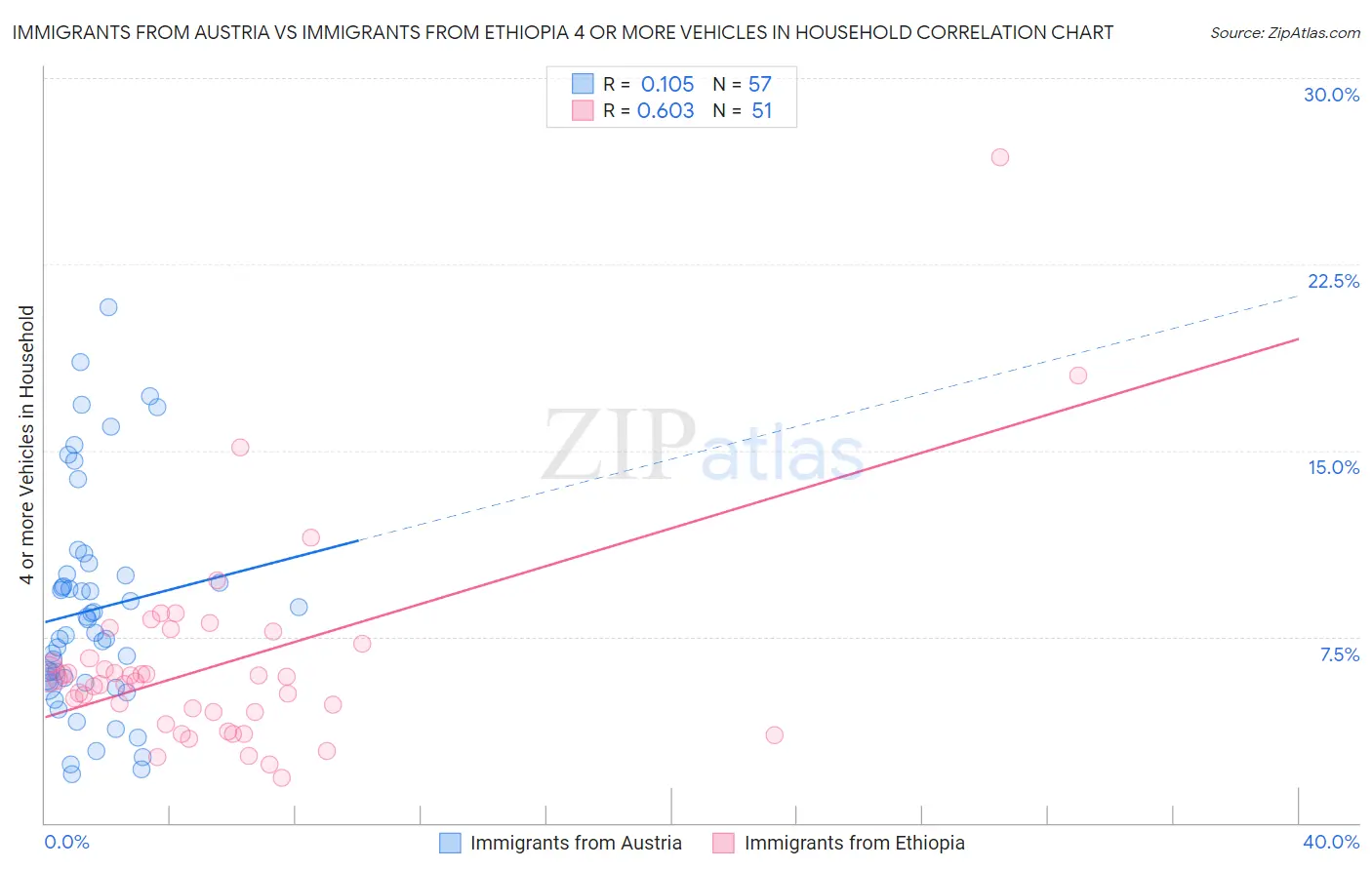Immigrants from Austria vs Immigrants from Ethiopia 4 or more Vehicles in Household