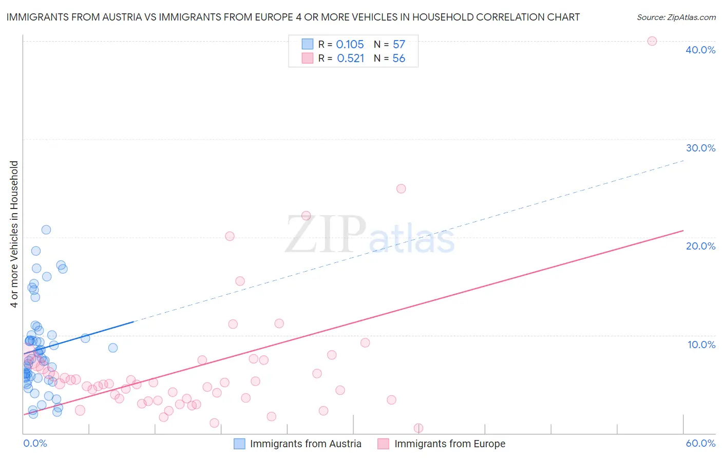 Immigrants from Austria vs Immigrants from Europe 4 or more Vehicles in Household
