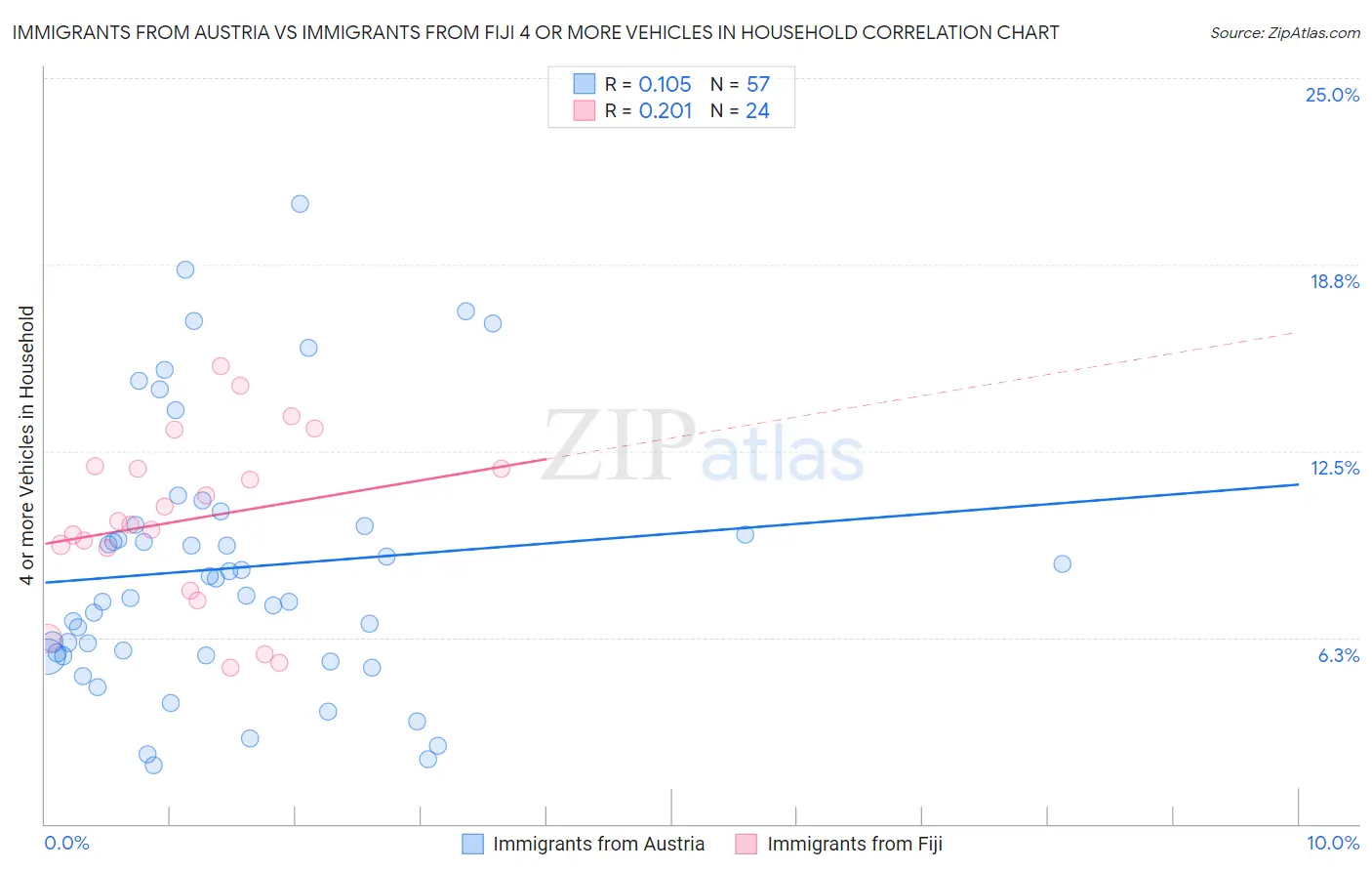 Immigrants from Austria vs Immigrants from Fiji 4 or more Vehicles in Household