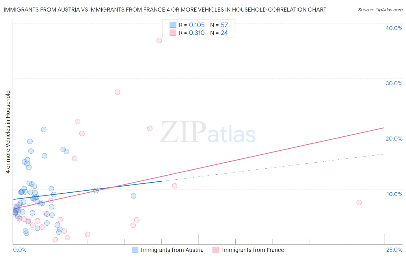 Immigrants from Austria vs Immigrants from France 4 or more Vehicles in Household