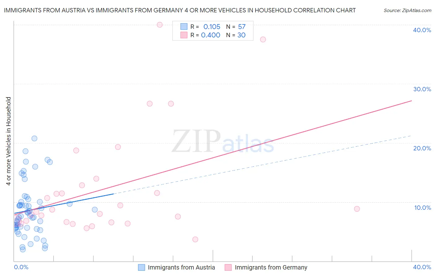 Immigrants from Austria vs Immigrants from Germany 4 or more Vehicles in Household