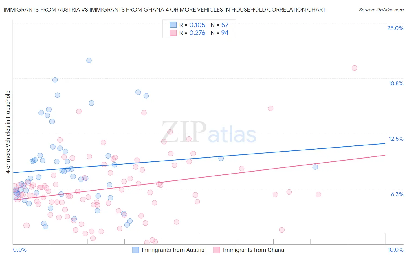Immigrants from Austria vs Immigrants from Ghana 4 or more Vehicles in Household