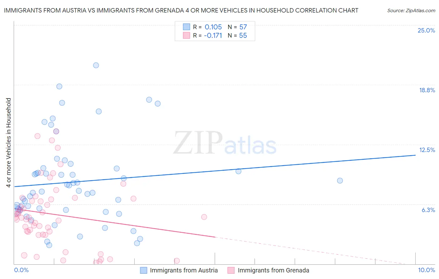 Immigrants from Austria vs Immigrants from Grenada 4 or more Vehicles in Household