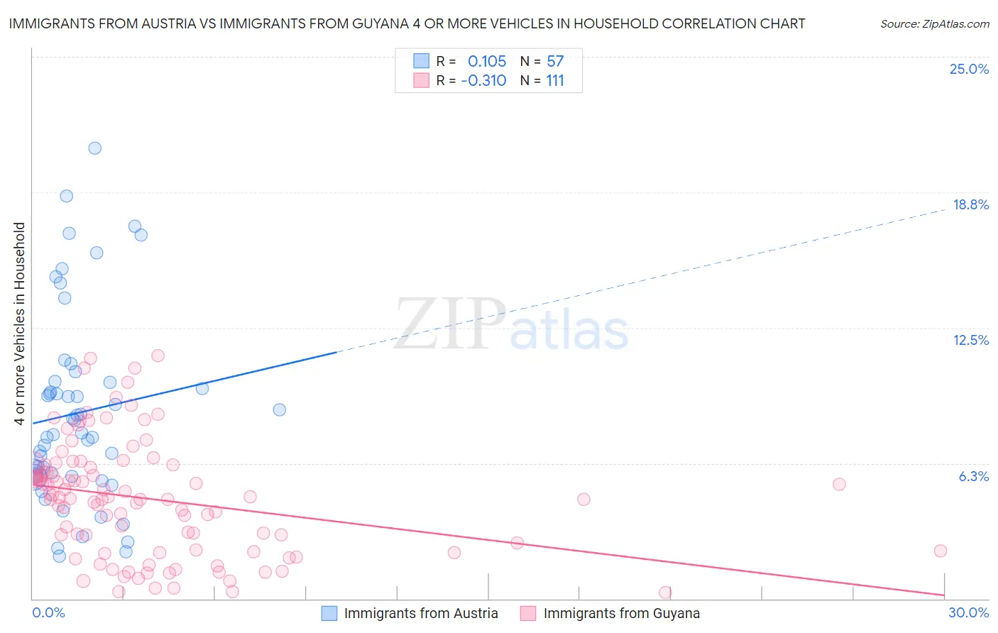 Immigrants from Austria vs Immigrants from Guyana 4 or more Vehicles in Household