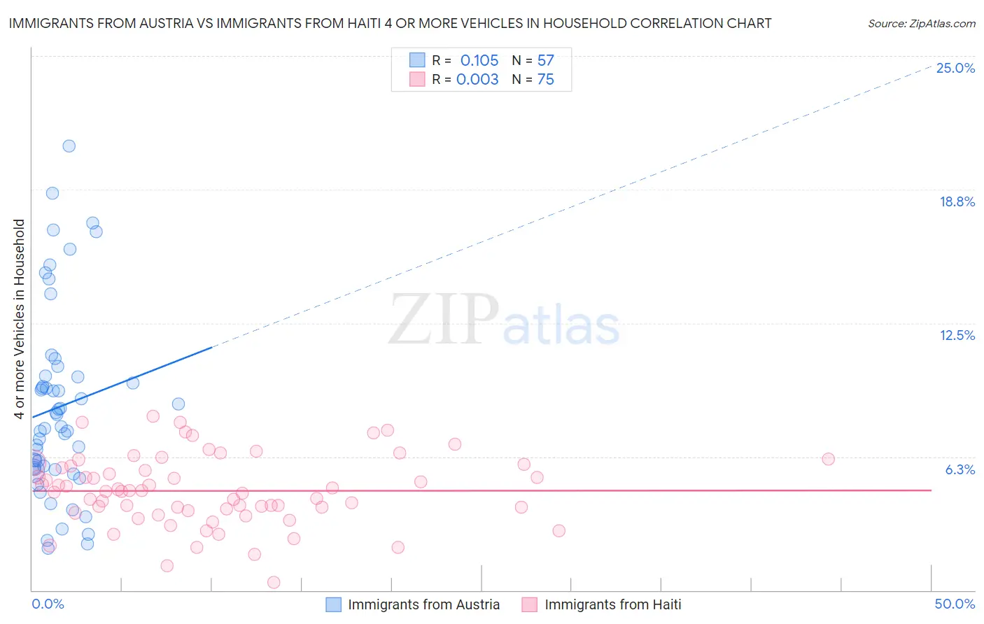 Immigrants from Austria vs Immigrants from Haiti 4 or more Vehicles in Household