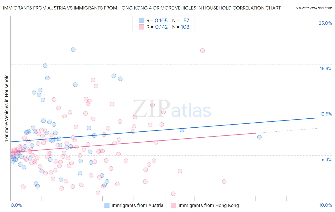 Immigrants from Austria vs Immigrants from Hong Kong 4 or more Vehicles in Household