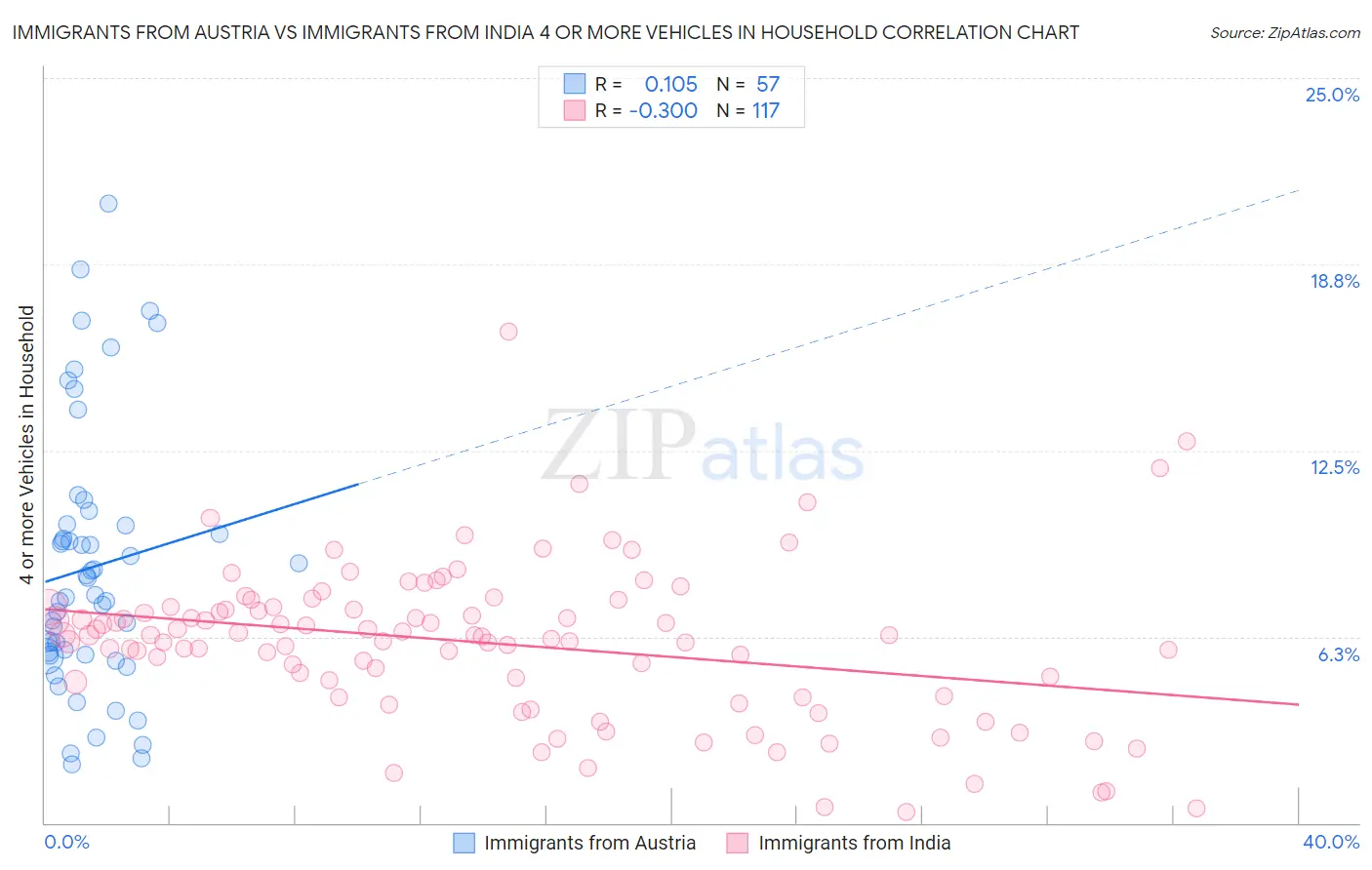 Immigrants from Austria vs Immigrants from India 4 or more Vehicles in Household