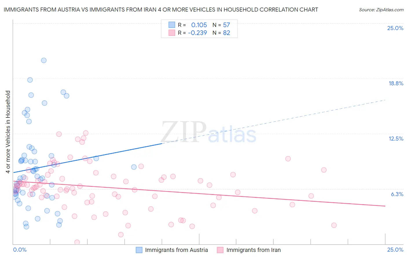 Immigrants from Austria vs Immigrants from Iran 4 or more Vehicles in Household