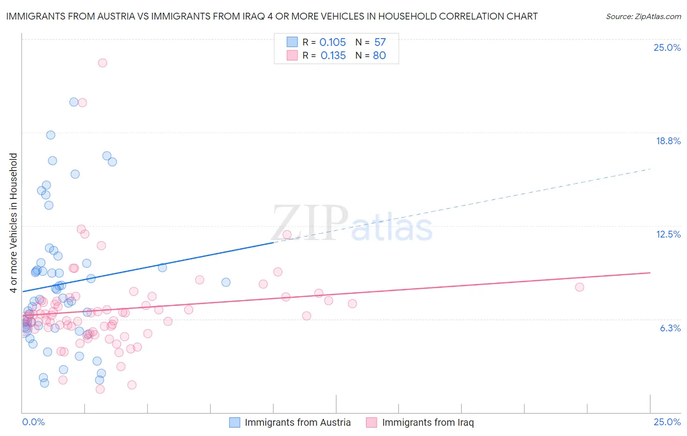 Immigrants from Austria vs Immigrants from Iraq 4 or more Vehicles in Household