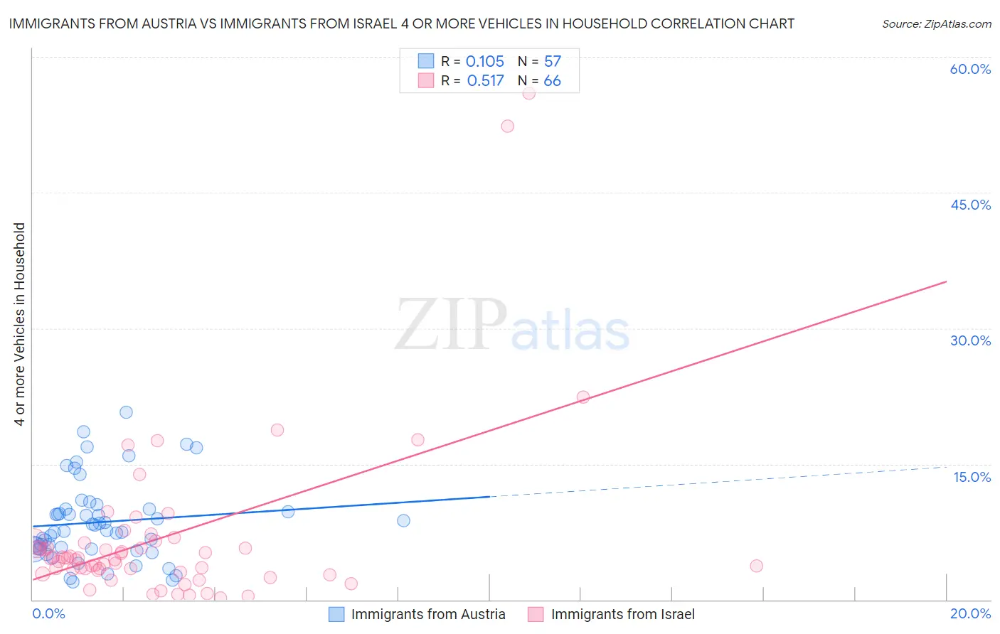 Immigrants from Austria vs Immigrants from Israel 4 or more Vehicles in Household