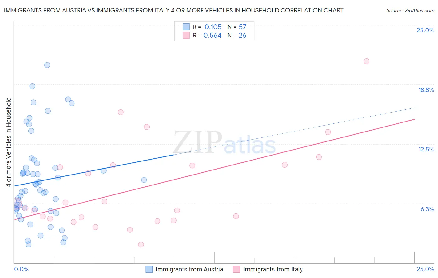 Immigrants from Austria vs Immigrants from Italy 4 or more Vehicles in Household