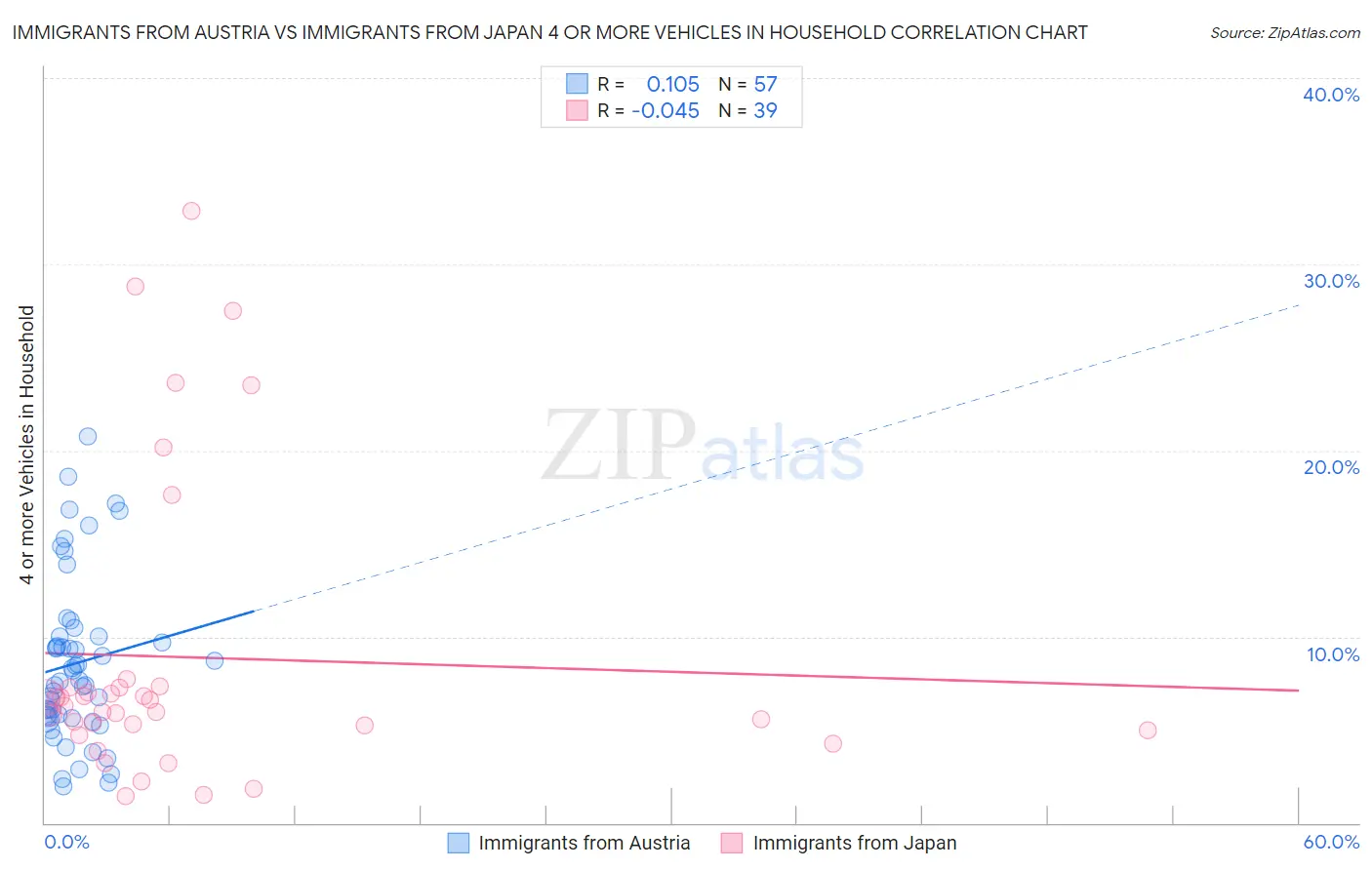 Immigrants from Austria vs Immigrants from Japan 4 or more Vehicles in Household