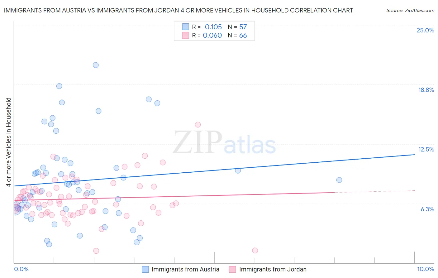 Immigrants from Austria vs Immigrants from Jordan 4 or more Vehicles in Household