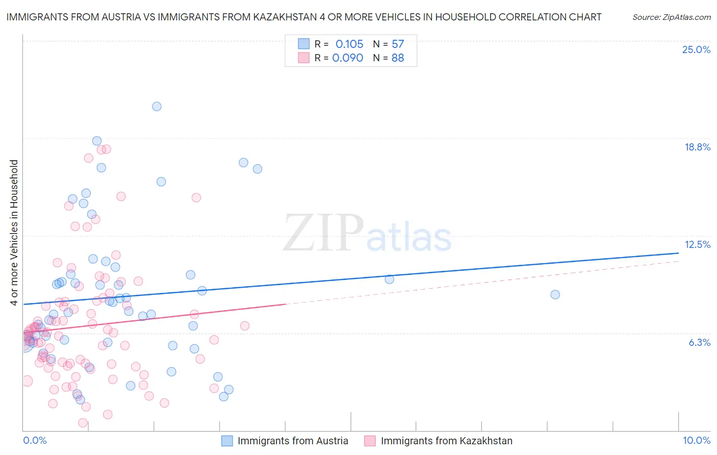 Immigrants from Austria vs Immigrants from Kazakhstan 4 or more Vehicles in Household