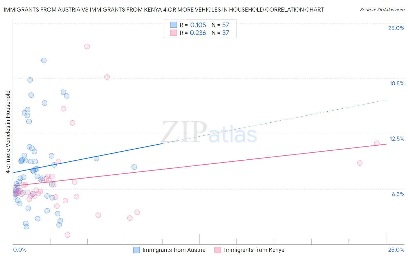 Immigrants from Austria vs Immigrants from Kenya 4 or more Vehicles in Household