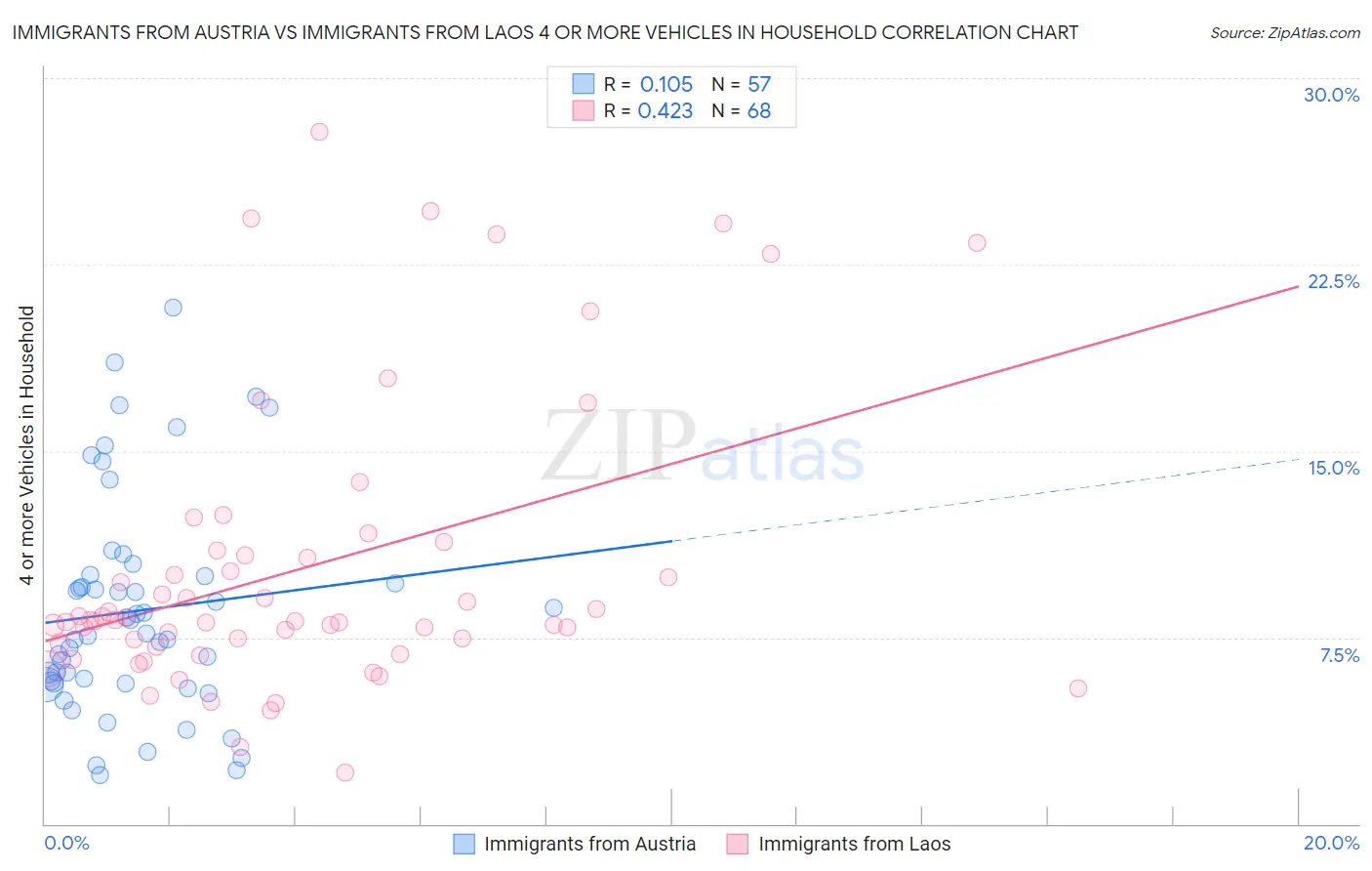 Immigrants from Austria vs Immigrants from Laos 4 or more Vehicles in Household