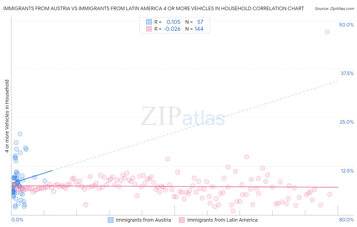 Immigrants from Austria vs Immigrants from Latin America 4 or more Vehicles in Household