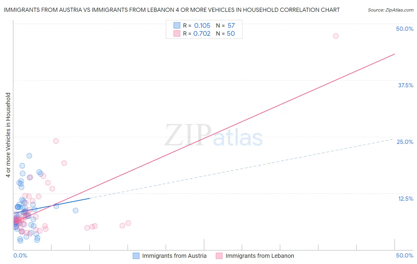 Immigrants from Austria vs Immigrants from Lebanon 4 or more Vehicles in Household