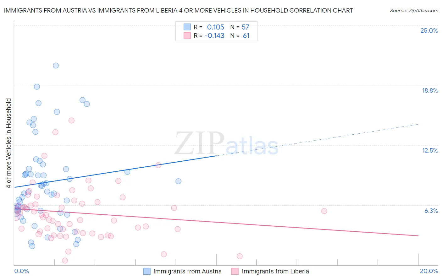 Immigrants from Austria vs Immigrants from Liberia 4 or more Vehicles in Household