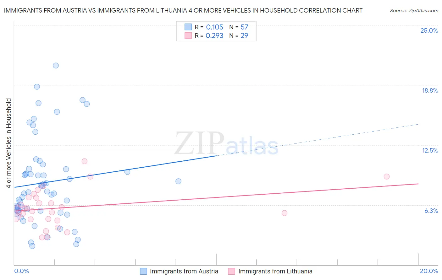 Immigrants from Austria vs Immigrants from Lithuania 4 or more Vehicles in Household