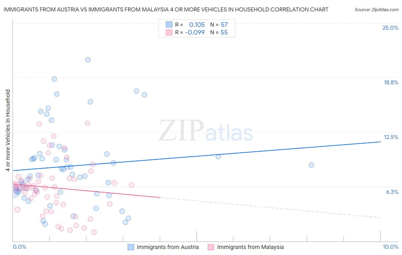 Immigrants from Austria vs Immigrants from Malaysia 4 or more Vehicles in Household