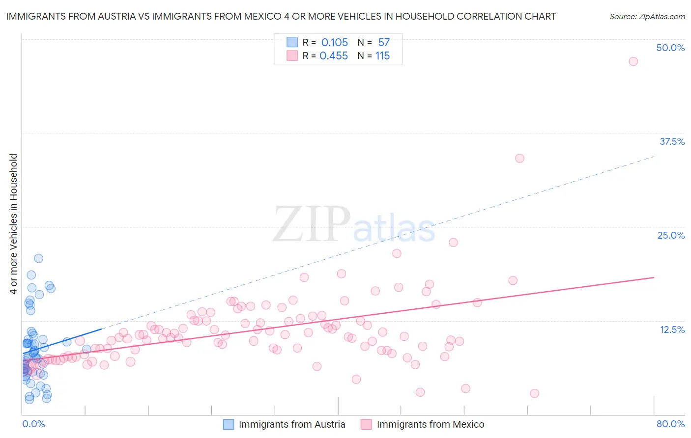 Immigrants from Austria vs Immigrants from Mexico 4 or more Vehicles in Household