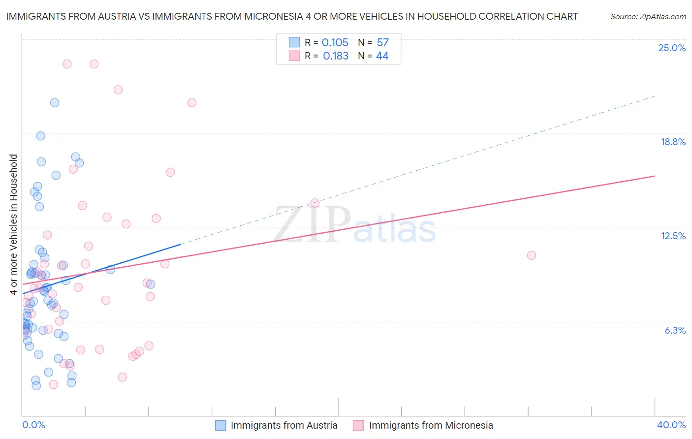 Immigrants from Austria vs Immigrants from Micronesia 4 or more Vehicles in Household