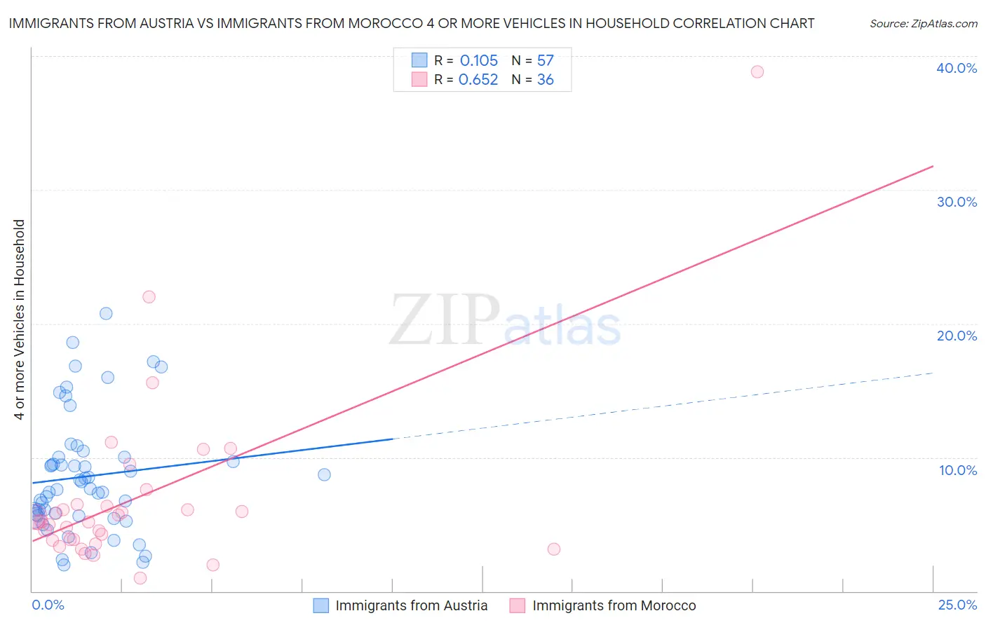Immigrants from Austria vs Immigrants from Morocco 4 or more Vehicles in Household