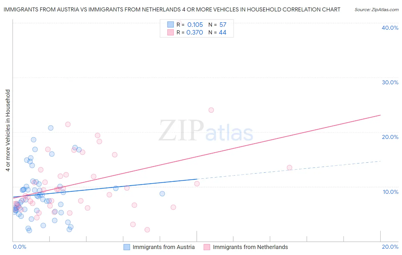 Immigrants from Austria vs Immigrants from Netherlands 4 or more Vehicles in Household