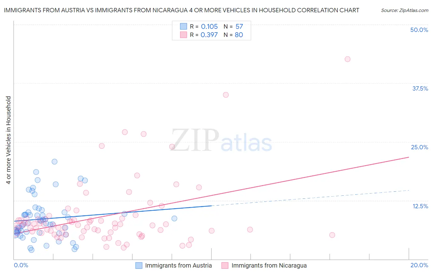 Immigrants from Austria vs Immigrants from Nicaragua 4 or more Vehicles in Household