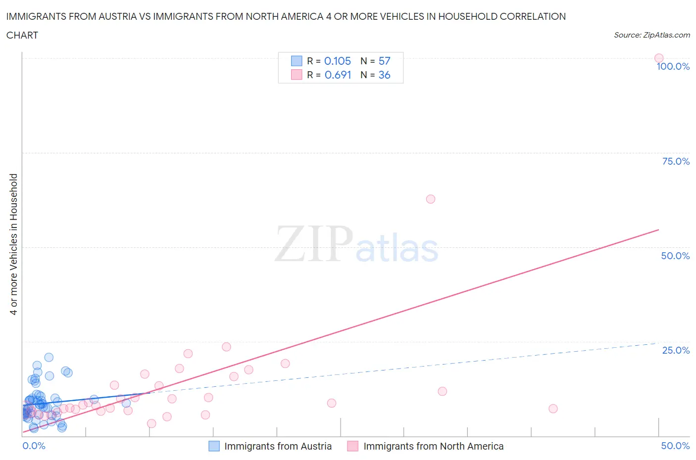 Immigrants from Austria vs Immigrants from North America 4 or more Vehicles in Household
