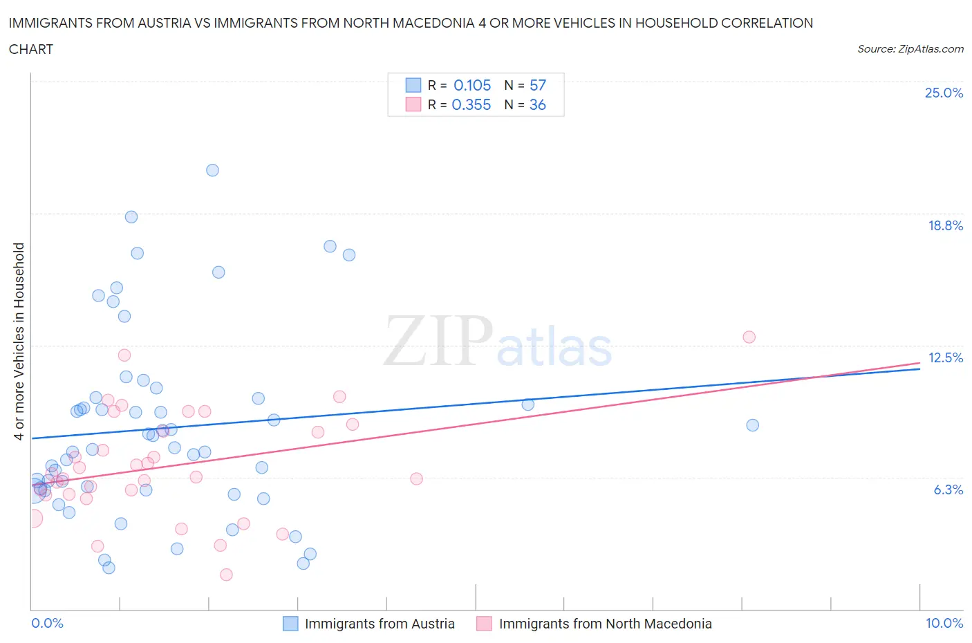 Immigrants from Austria vs Immigrants from North Macedonia 4 or more Vehicles in Household