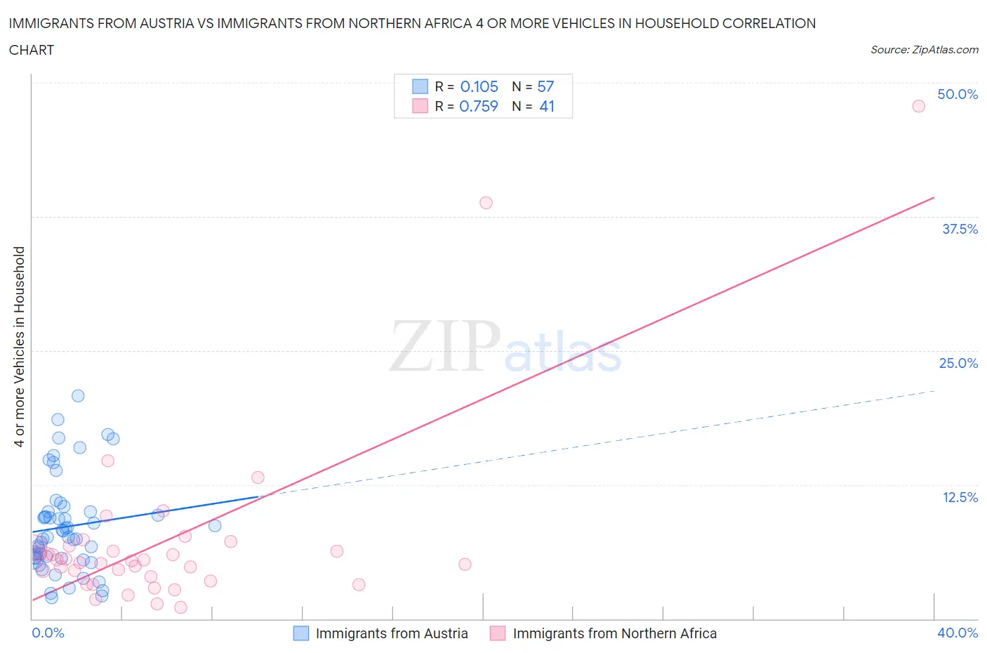 Immigrants from Austria vs Immigrants from Northern Africa 4 or more Vehicles in Household