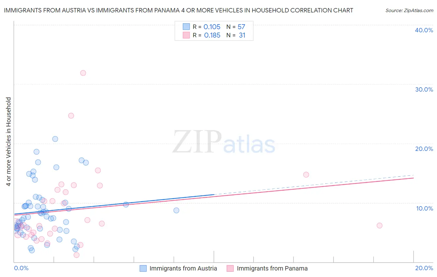 Immigrants from Austria vs Immigrants from Panama 4 or more Vehicles in Household