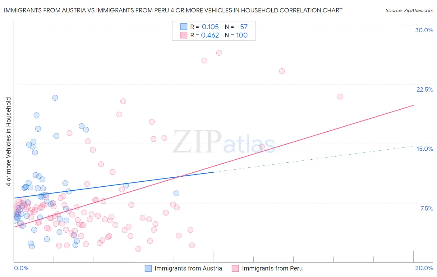 Immigrants from Austria vs Immigrants from Peru 4 or more Vehicles in Household