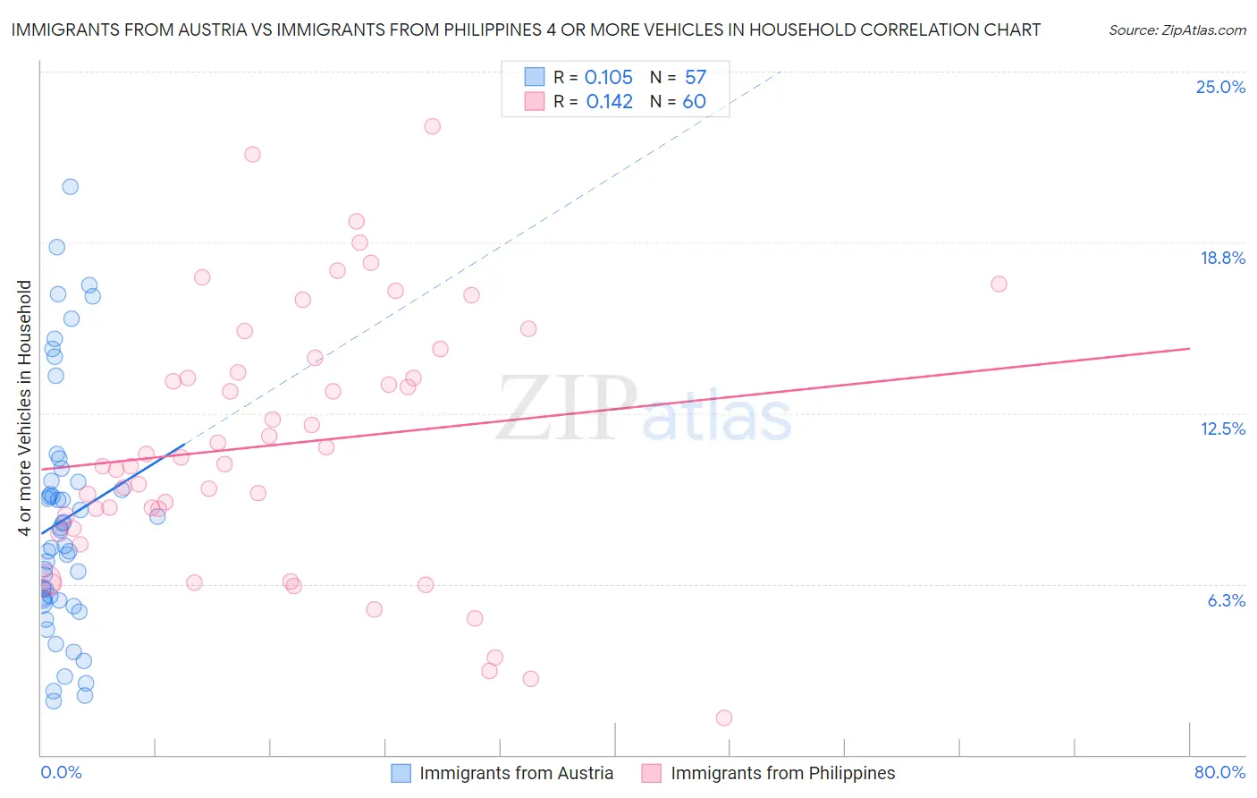 Immigrants from Austria vs Immigrants from Philippines 4 or more Vehicles in Household