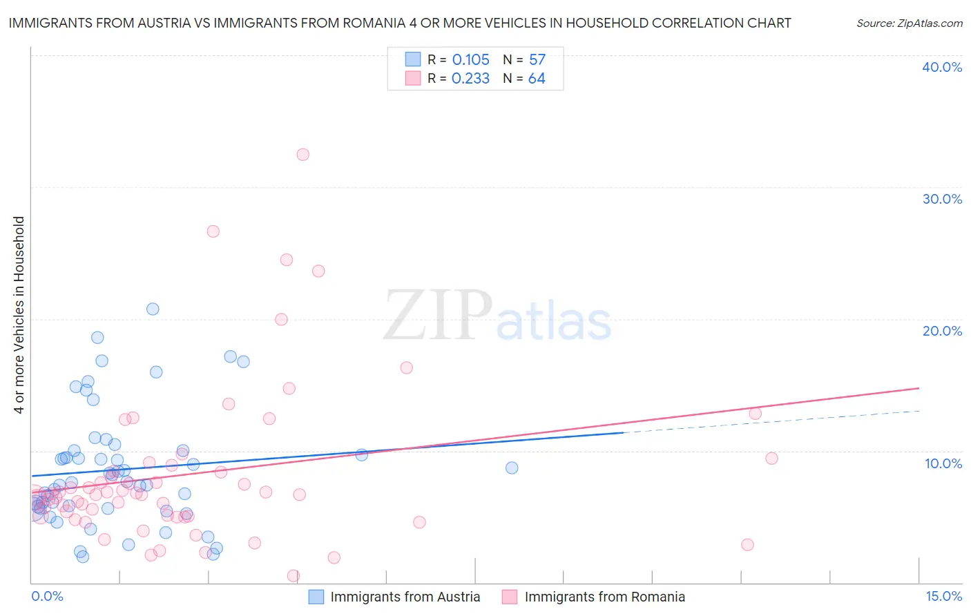 Immigrants from Austria vs Immigrants from Romania 4 or more Vehicles in Household