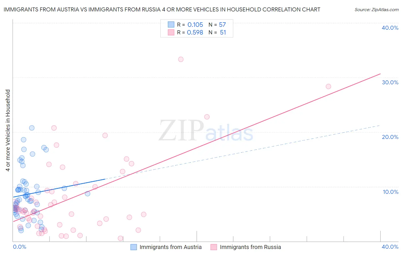 Immigrants from Austria vs Immigrants from Russia 4 or more Vehicles in Household