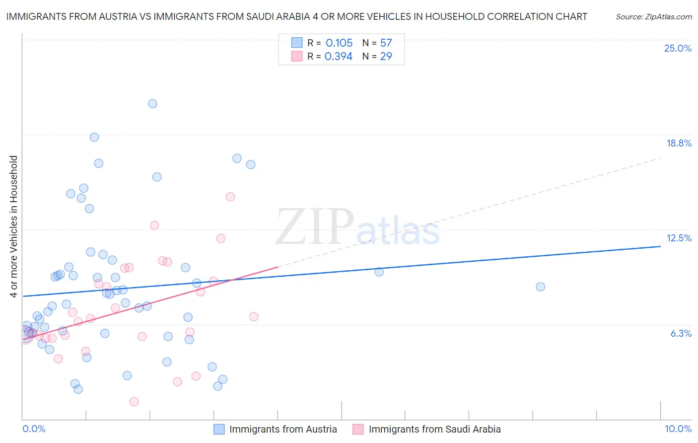 Immigrants from Austria vs Immigrants from Saudi Arabia 4 or more Vehicles in Household
