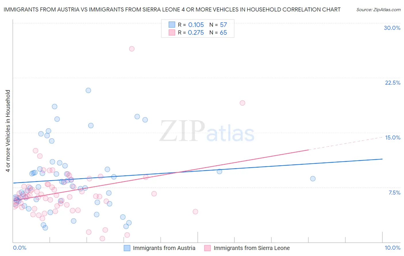 Immigrants from Austria vs Immigrants from Sierra Leone 4 or more Vehicles in Household