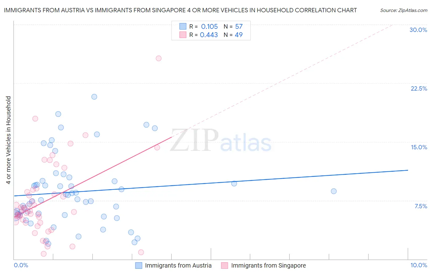 Immigrants from Austria vs Immigrants from Singapore 4 or more Vehicles in Household