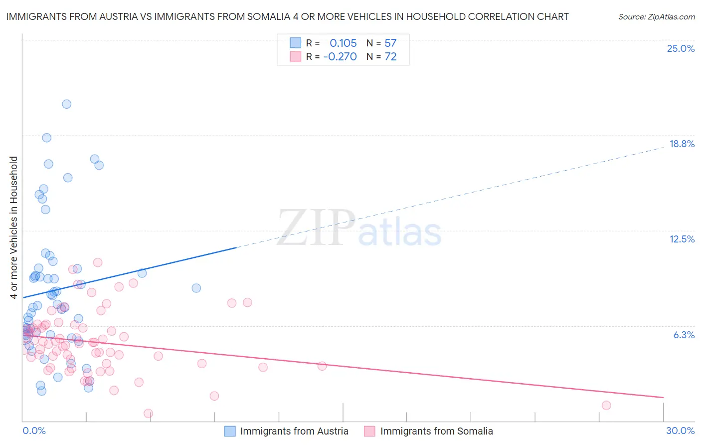 Immigrants from Austria vs Immigrants from Somalia 4 or more Vehicles in Household