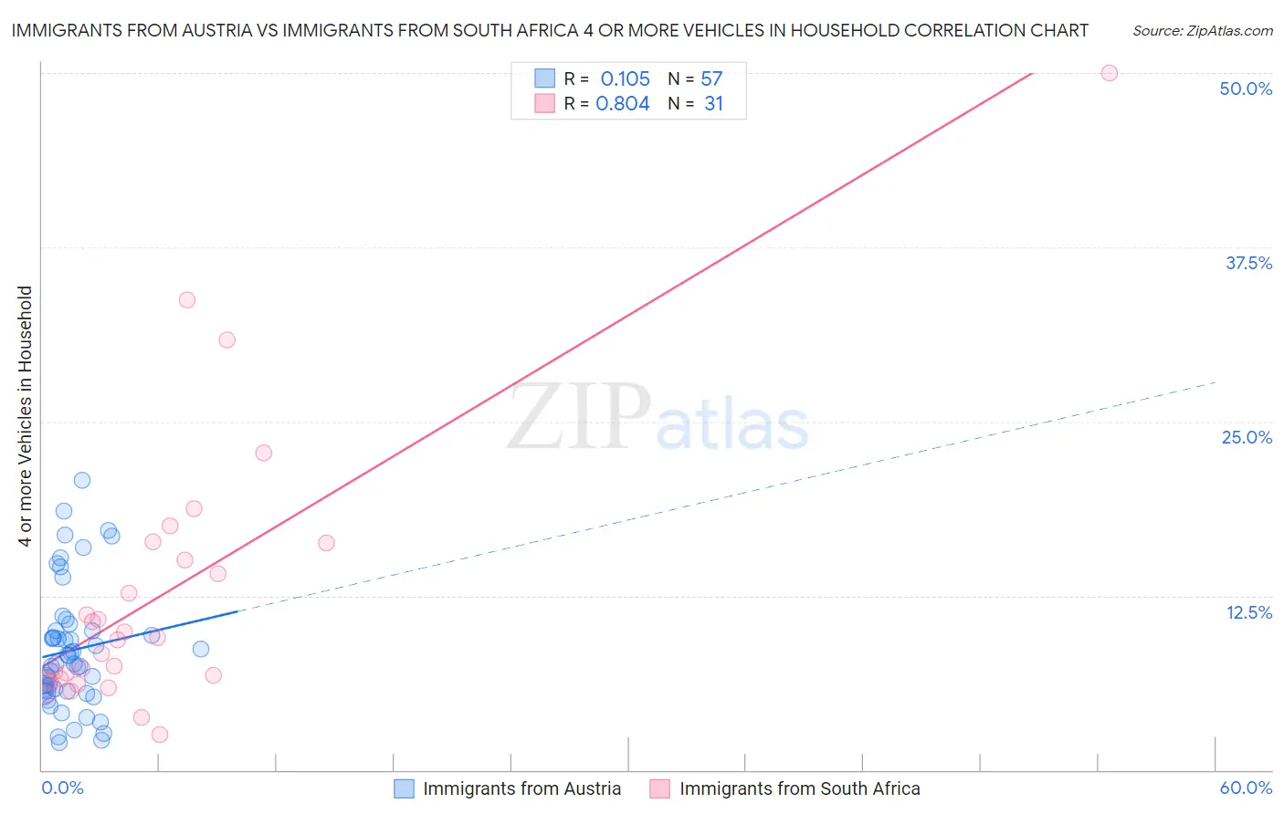 Immigrants from Austria vs Immigrants from South Africa 4 or more Vehicles in Household