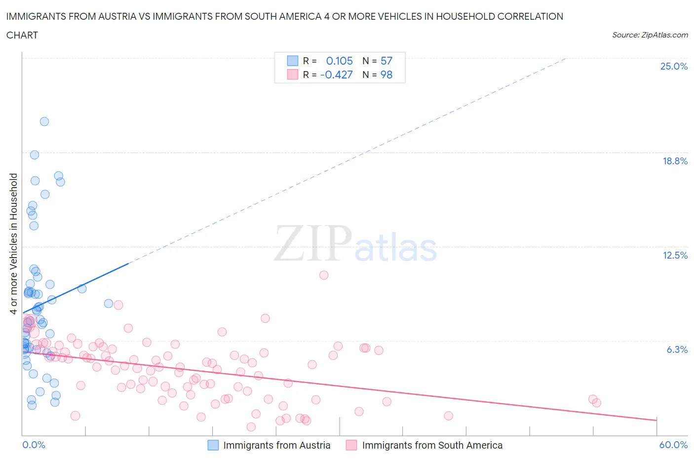 Immigrants from Austria vs Immigrants from South America 4 or more Vehicles in Household